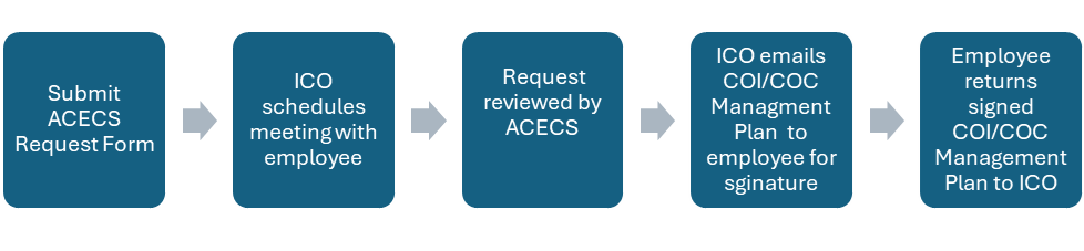 ACECS Workflow